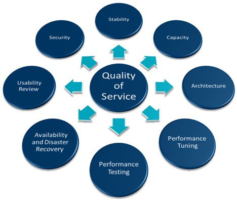 Qos wife. Quality of service (QOS). Качество обслуживания QOS. Quality service. Реализация QOS.